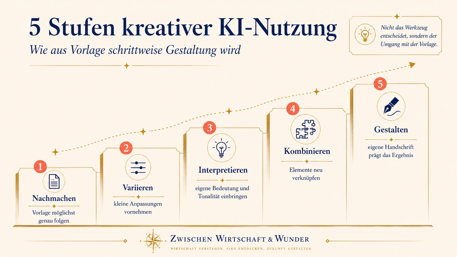 Infografik „Fünf Stufen kreativer KI-Nutzung“