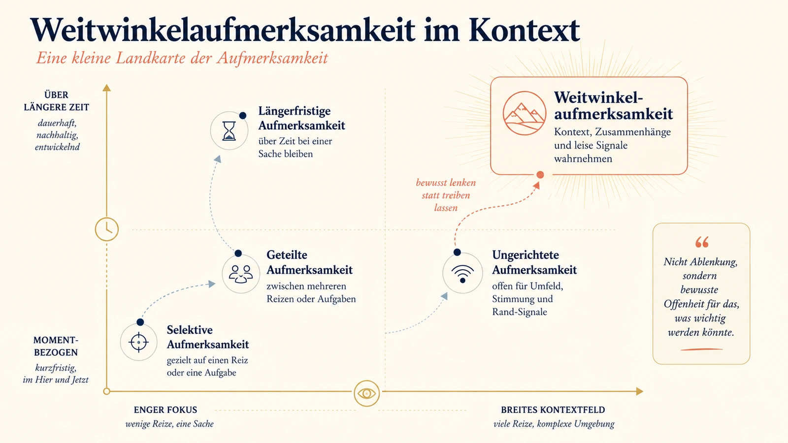 Infografik „Weitwinkelaufmerksamkeit im Kontext“